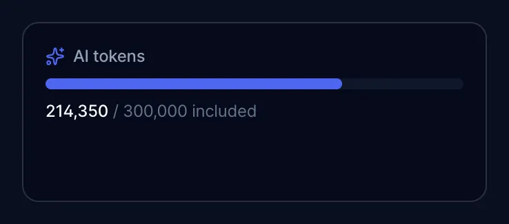 AI tokens tile reading 214,350 / 300,000 included