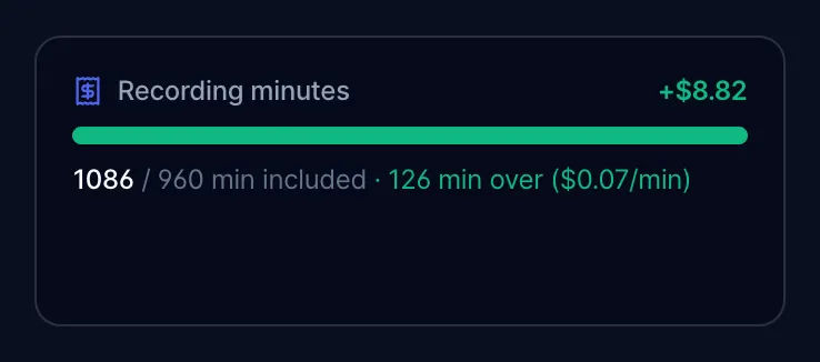 Recording minutes tile with a full green bar reading 1086 / 960 min included, 126 min over ($0.07/min), +$8.82